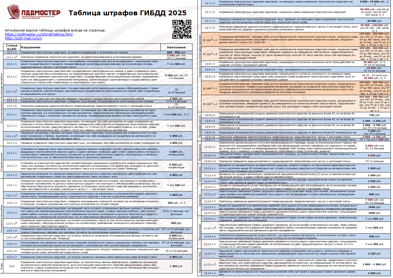 Новые штрафы ГИБДД: что изменится с 1 января 2025 года